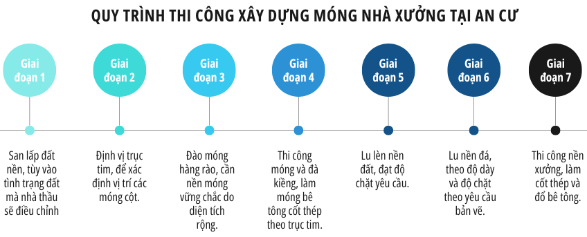 Quy trình thi công móng nhà xưởng tại An Cư