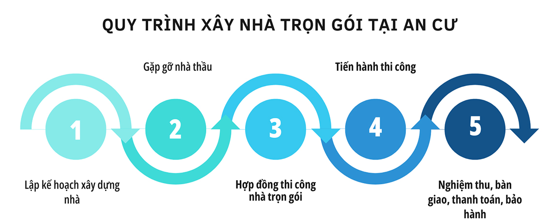 Quy trình thi công nhà trọn gói mới nhất năm 2025