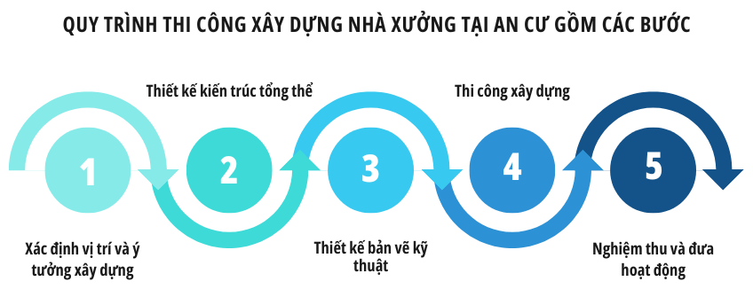 Quy trình thi công xây dựng nhà xưởng gồm các bước nào?