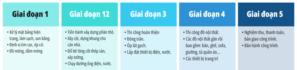 Quy trình thi công xây dựng nhà ở của An Cư giúp cho khách hàng có một cái nhìn tổng thể