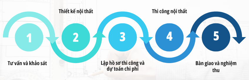 Quy trình chi tiết thiết kế và thi công nội thất