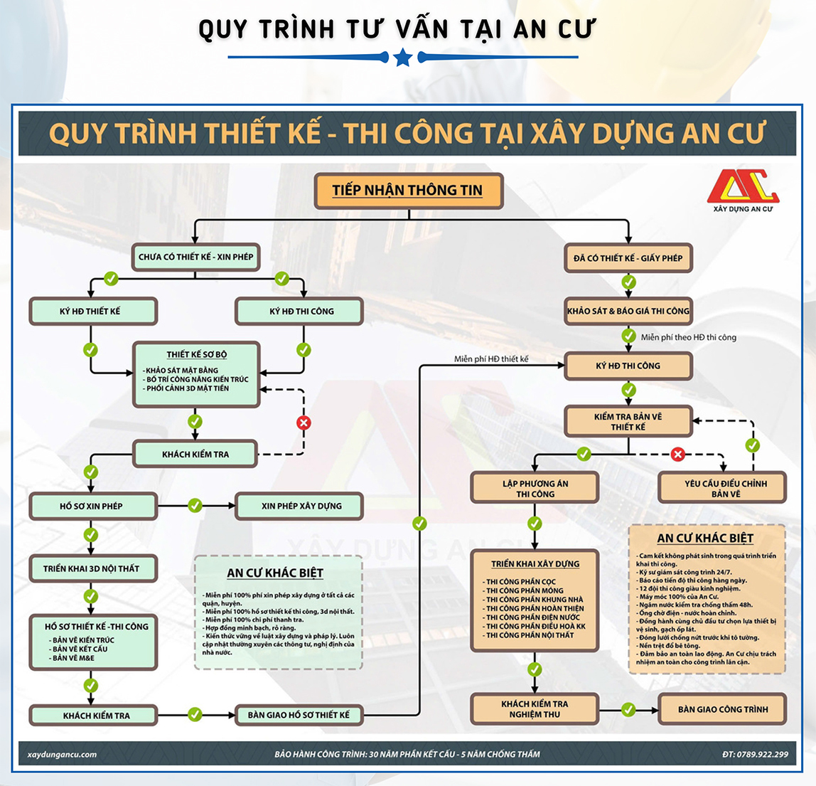 Xây Dựng An Cư có quy trình thiết kế thi công nhà phố rõ ràng, chuyên nghiệp