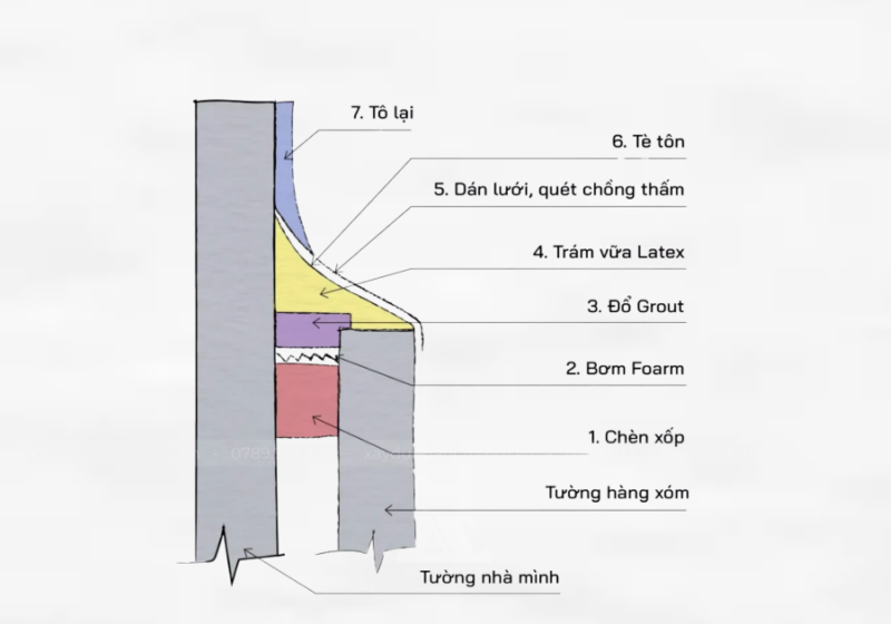 Tường bị thấm tại vị trí tiếp giáp với nhà kế bên, nên khắc phục ra sao?